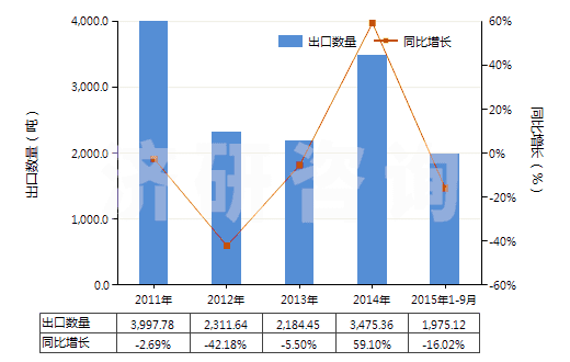 2011-2015年9月中國其他磷(HS28047090)出口量及增速統(tǒng)計